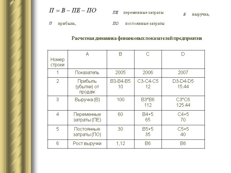 Расчетная динамика финансовых показателей предприятия прибыль,  выручка,  переменные затраты  постоянные затраты